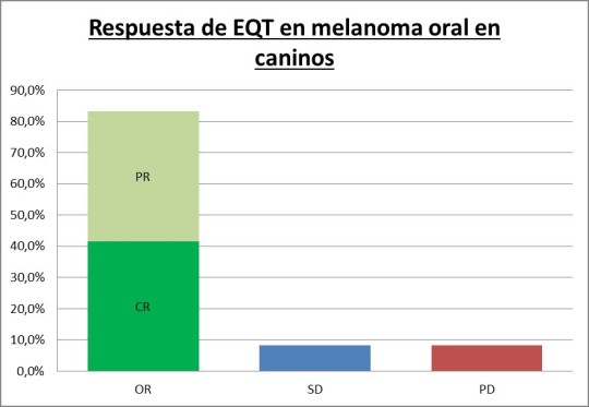 Gráfico 1. Respuesta observada a los 90 días del tratamiento de una única sesión de EQT. La OR (CR+PR) es del 83,2%.
